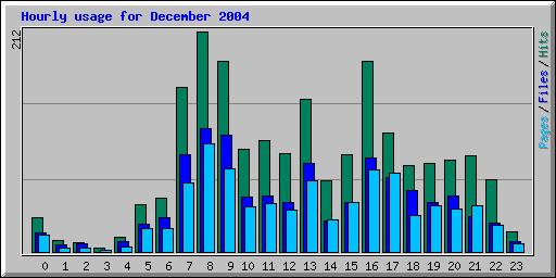 Hourly usage for December 2004