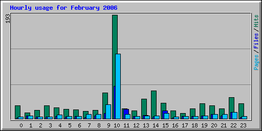 Hourly usage for February 2006