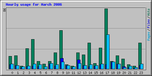 Hourly usage for March 2006