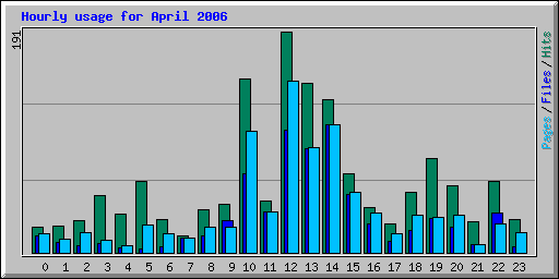 Hourly usage for April 2006