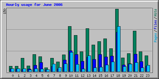 Hourly usage for June 2006