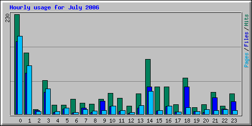 Hourly usage for July 2006