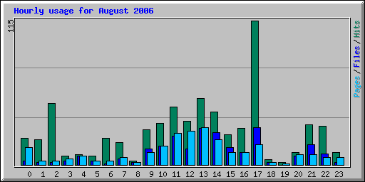 Hourly usage for August 2006