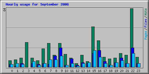 Hourly usage for September 2006