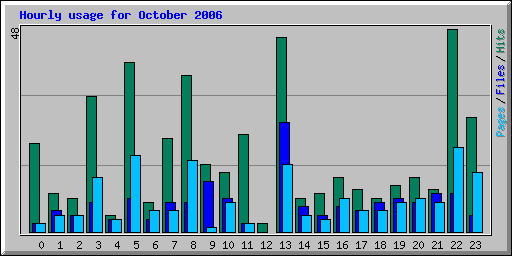 Hourly usage for October 2006