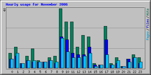 Hourly usage for November 2006