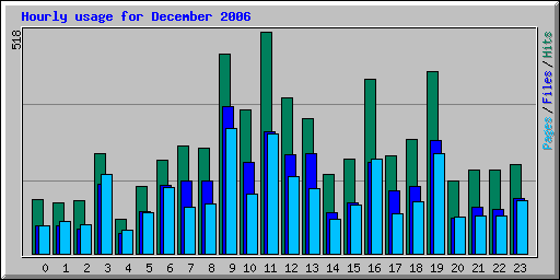 Hourly usage for December 2006