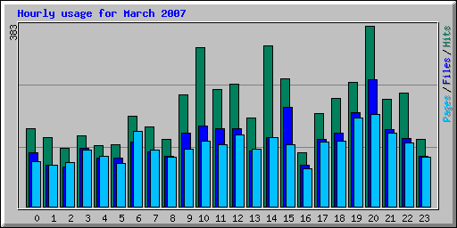 Hourly usage for March 2007