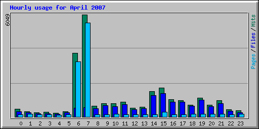 Hourly usage for April 2007