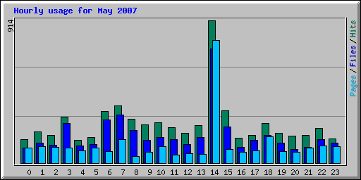 Hourly usage for May 2007