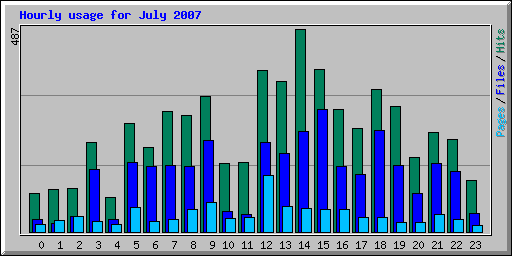 Hourly usage for July 2007