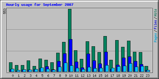 Hourly usage for September 2007