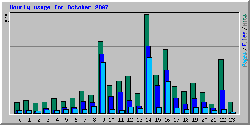 Hourly usage for October 2007