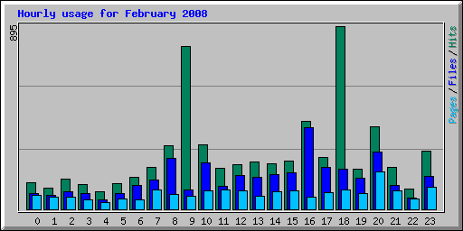 Hourly usage for February 2008