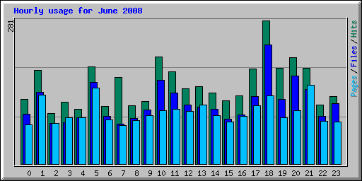 Hourly usage for June 2008