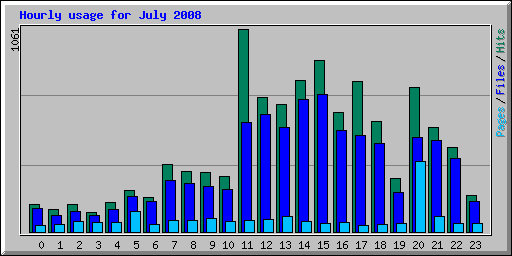 Hourly usage for July 2008