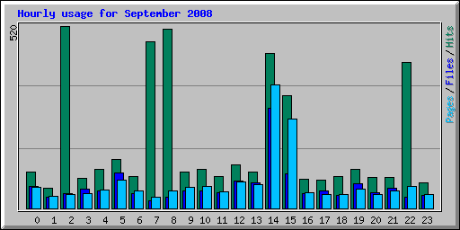 Hourly usage for September 2008