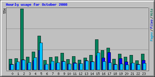 Hourly usage for October 2008