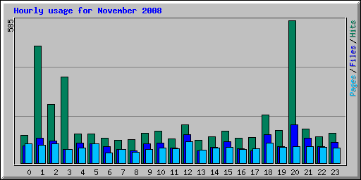 Hourly usage for November 2008