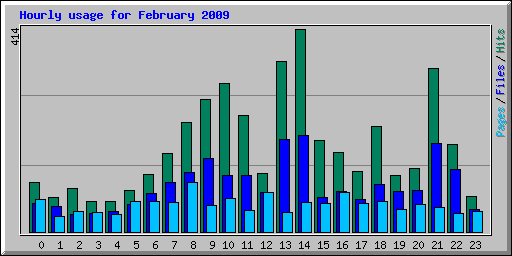 Hourly usage for February 2009