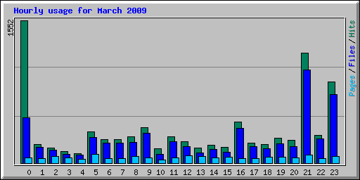 Hourly usage for March 2009