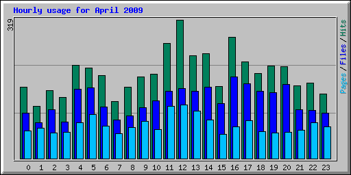 Hourly usage for April 2009