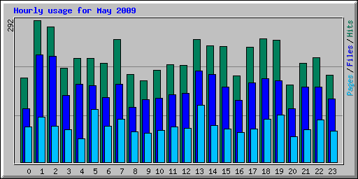 Hourly usage for May 2009