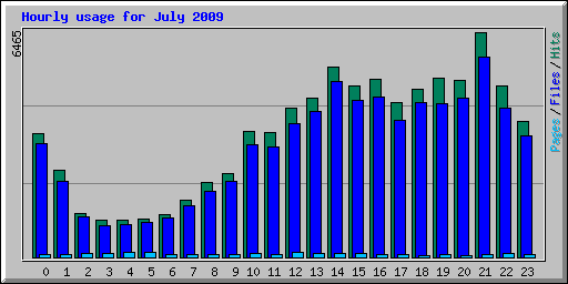 Hourly usage for July 2009