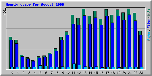 Hourly usage for August 2009