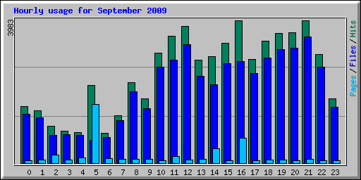 Hourly usage for September 2009