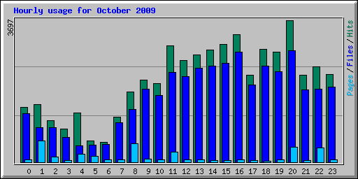 Hourly usage for October 2009