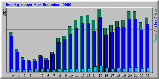 Hourly usage for December 2009