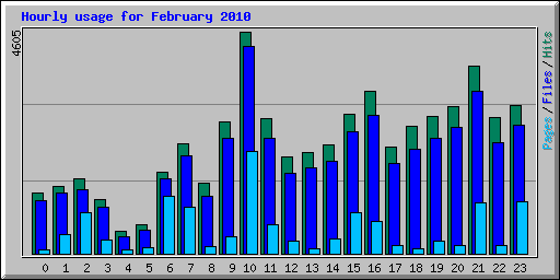 Hourly usage for February 2010