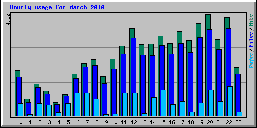 Hourly usage for March 2010