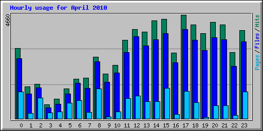 Hourly usage for April 2010