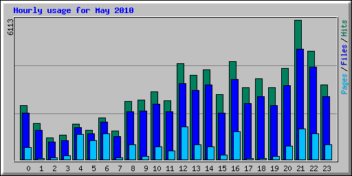 Hourly usage for May 2010