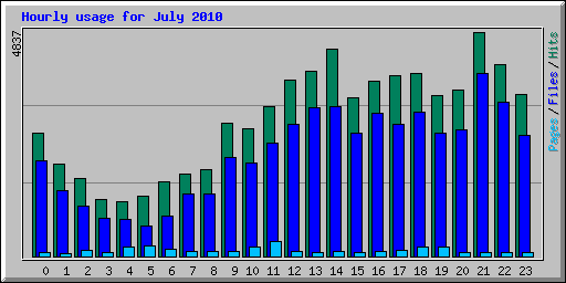 Hourly usage for July 2010