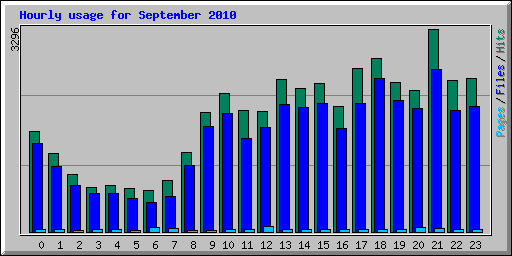 Hourly usage for September 2010