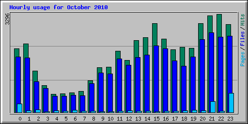 Hourly usage for October 2010