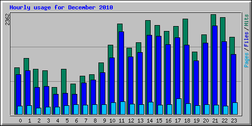 Hourly usage for December 2010