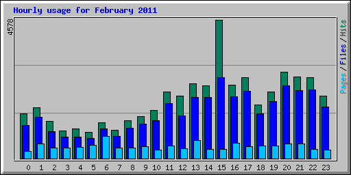 Hourly usage for February 2011