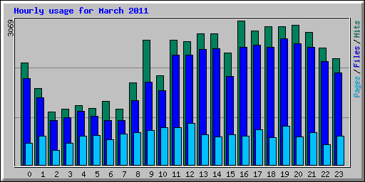 Hourly usage for March 2011