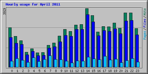 Hourly usage for April 2011