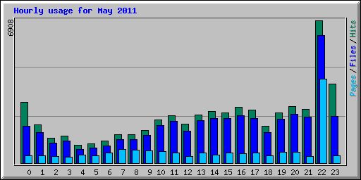 Hourly usage for May 2011