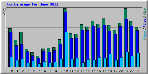 Hourly usage for June 2011