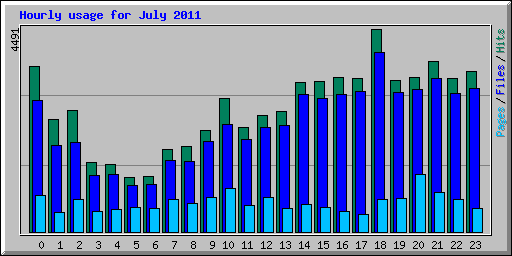 Hourly usage for July 2011