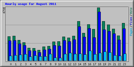 Hourly usage for August 2011