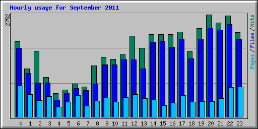 Hourly usage for September 2011