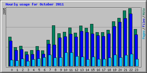 Hourly usage for October 2011