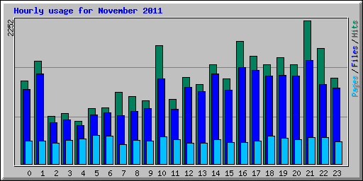 Hourly usage for November 2011